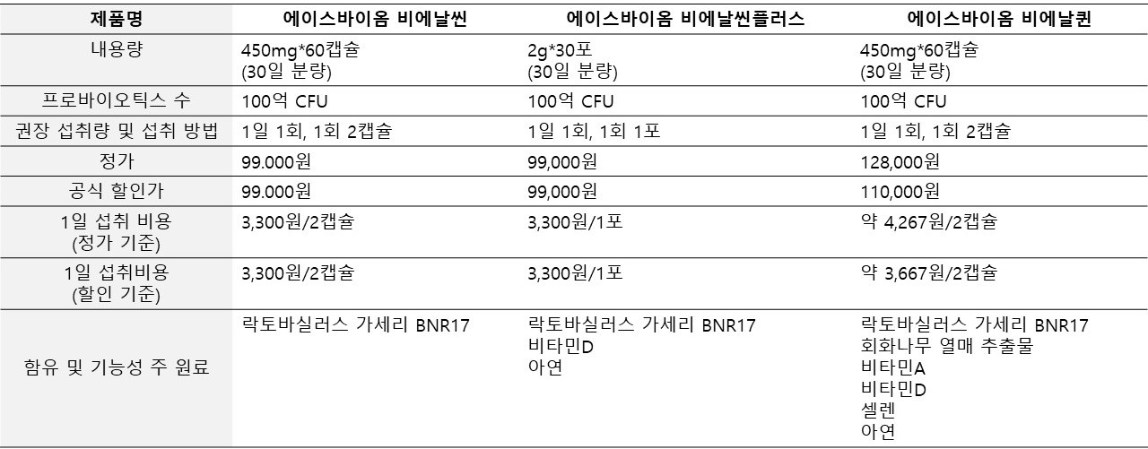 bnr17 유산균 효능 및 부작용 & 후기 및 제품 추천 (비엔나17, 비에날17)